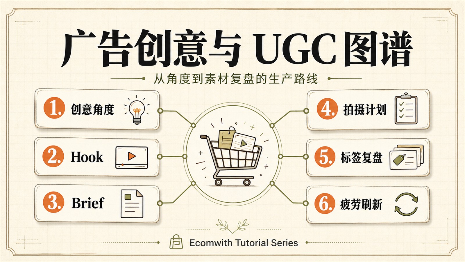 广告创意与 UGC：把买家犹豫做成每周能生产、能复用的素材知识图谱：本系列关键学习节点和执行路线