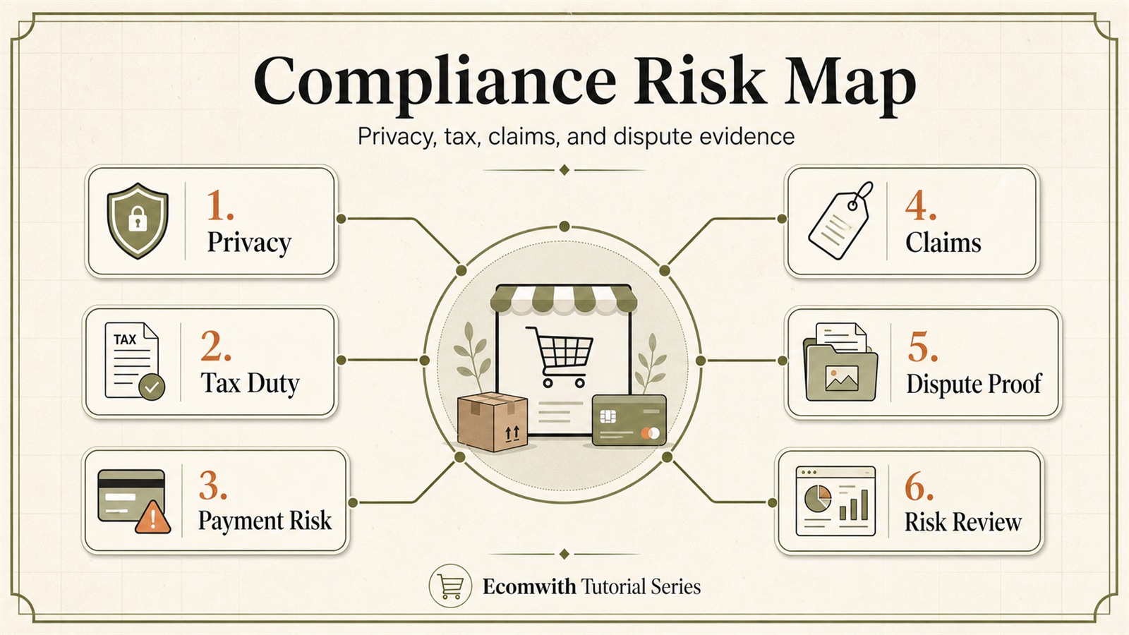 Cross-Border Compliance and Risk Governance knowledge map: key learning nodes and execution route