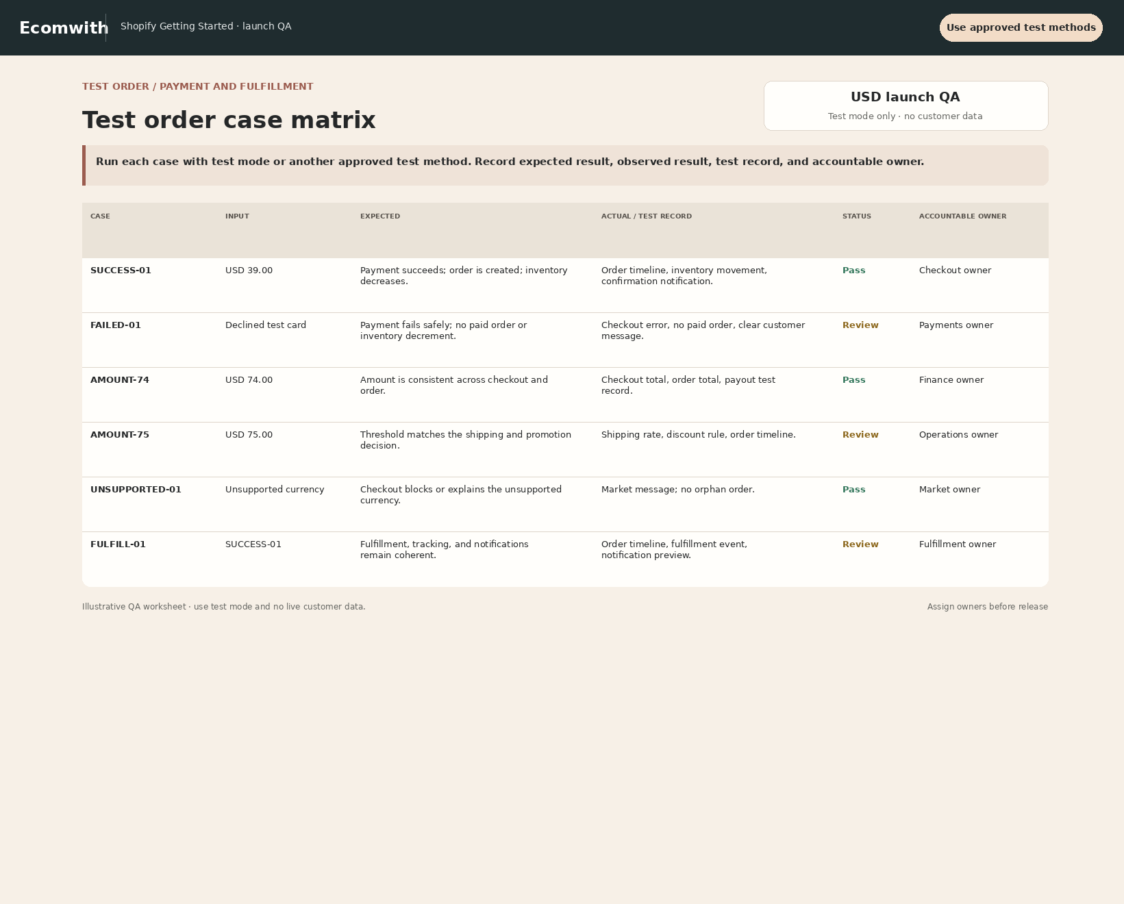 Shopify test-order success, failure, and boundary-case matrix.